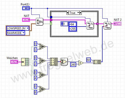 Sub VI Blockdiagramm