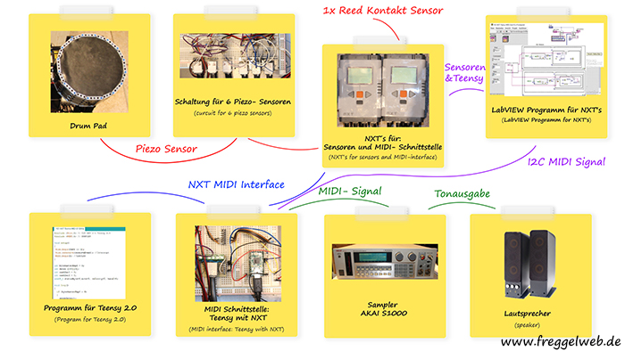 Funktionsübersicht e Drum Set