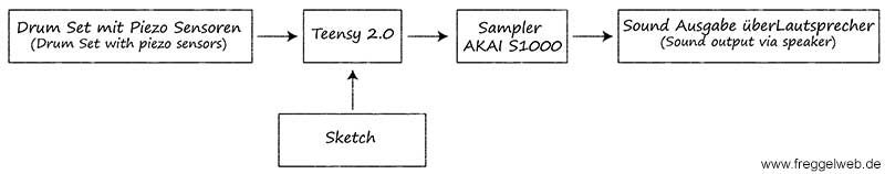 Funktionsübersich Drum Set V03
