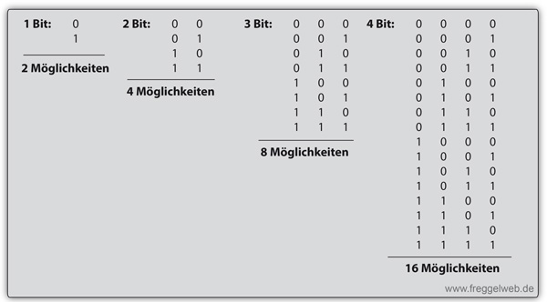 Bit Möglichkeiten