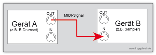 MIDI In MIDI Out Verbindung