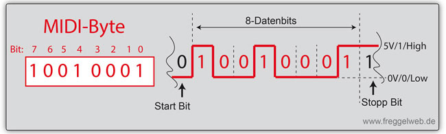 MIDI Byte mit Start und Stopp Bit